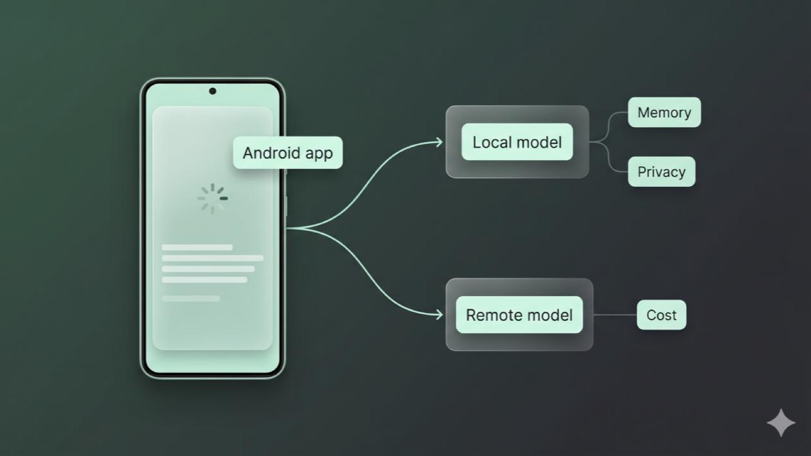 Android LLM client architecture in 2026