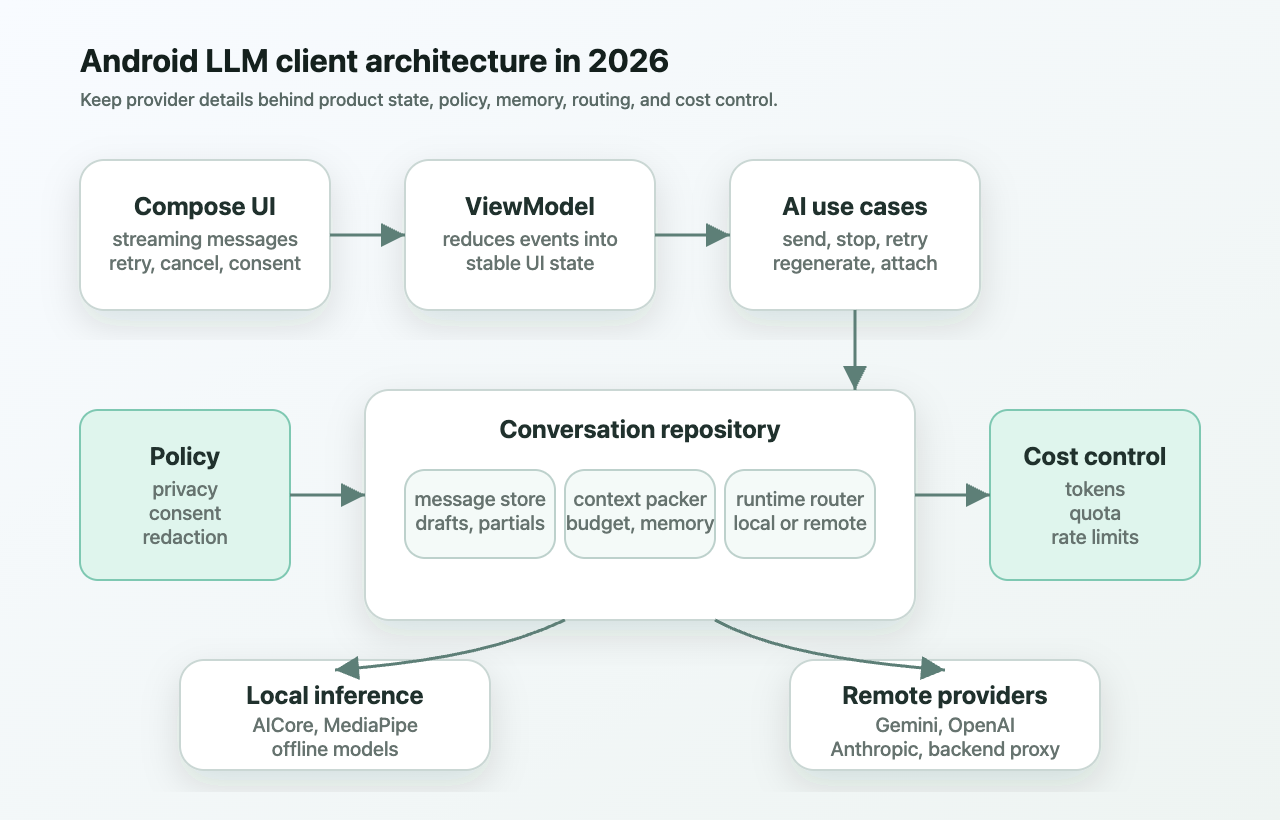 Android LLM client architecture. Compose talks to a ViewModel and use cases. The data layer owns chat state, context packing, memory, routing, privacy policy, cost tracking, local inference, and remote providers.
