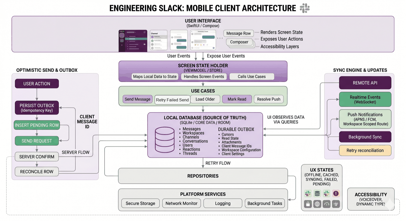 Full Slack-like mobile client architecture map showing UI, screen state holder, use cases, local database, durable outbox, repositories, platform services, sync updates, UX states, and accessibility.